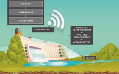 TWINDAM: Avances en Mantenimiento Predictivo de Presas liderado por el ITER